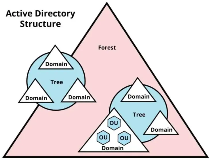 AD Structure