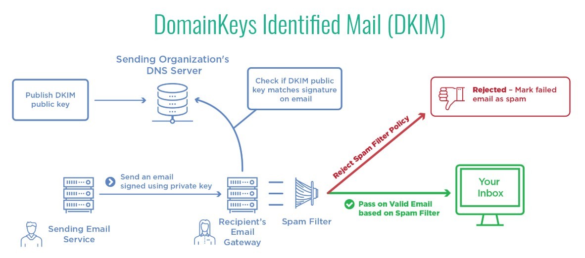 DKIM