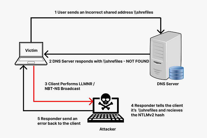 LLMNR fonctionnement