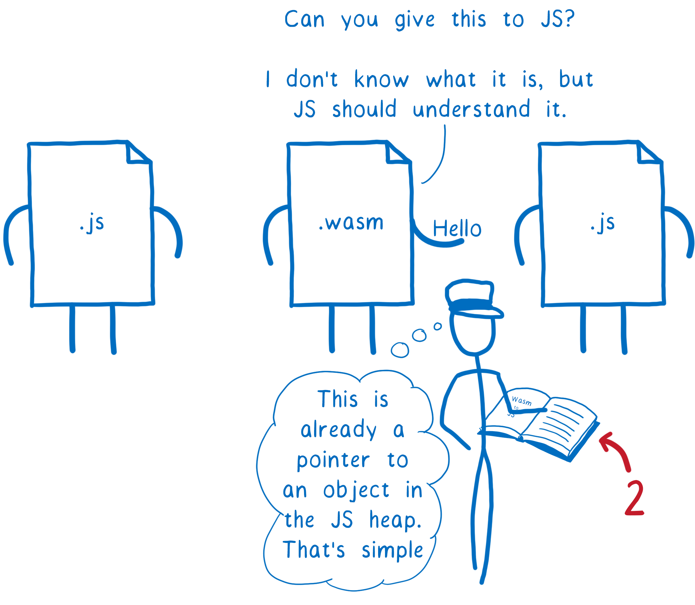 wasm-interropérabilité